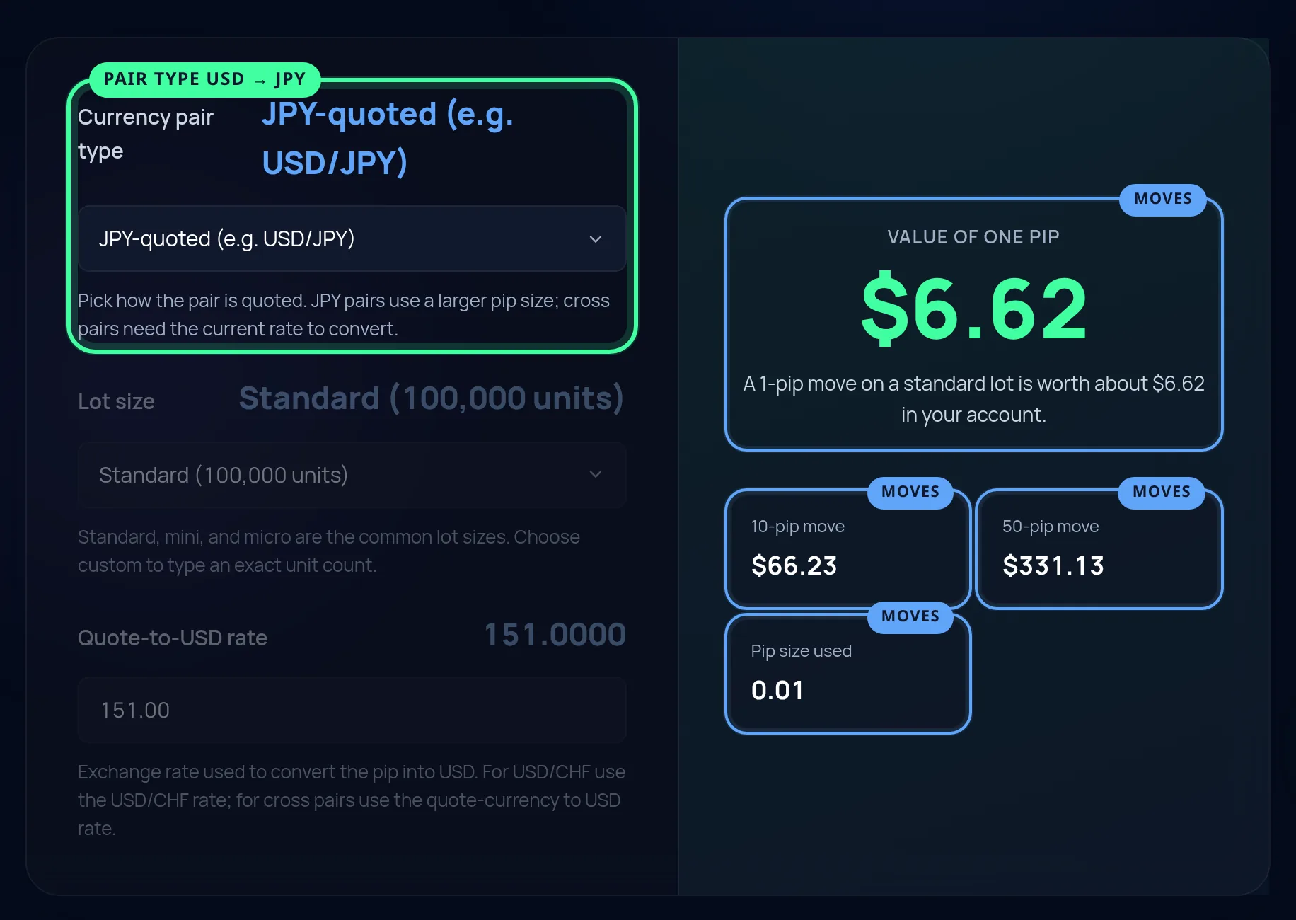 The calculator switched from a USD-quoted pair to a JPY-quoted one, with the rate field it reveals filled in. The headline pip value, both money tiles and the pip size tile are all ringed as moving.