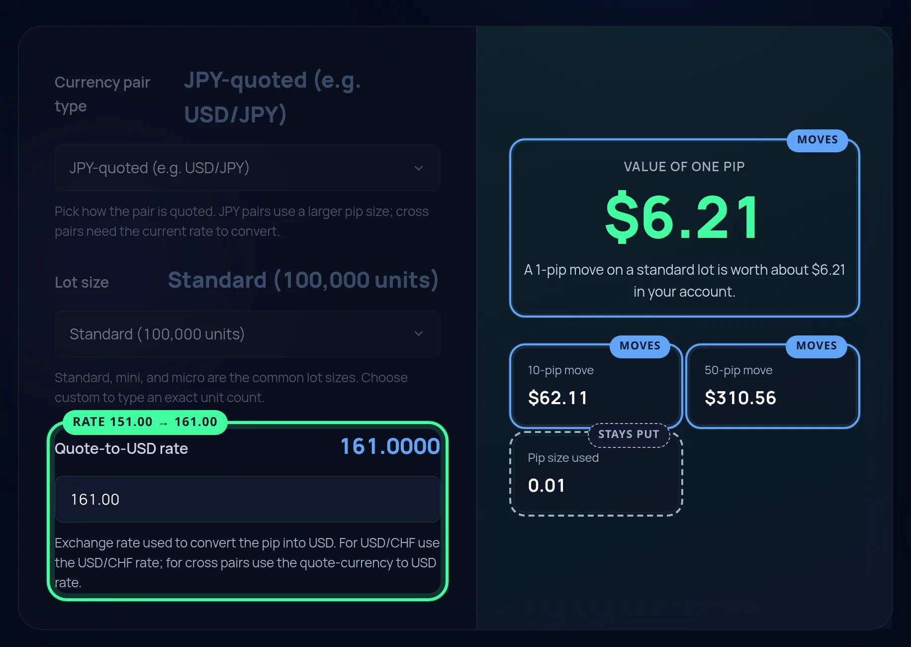 The calculator on a JPY-quoted pair with the rate raised from 151.00 to 161.00. The headline pip value and both money tiles are ringed as moving, and the pip size tile is marked as staying put.