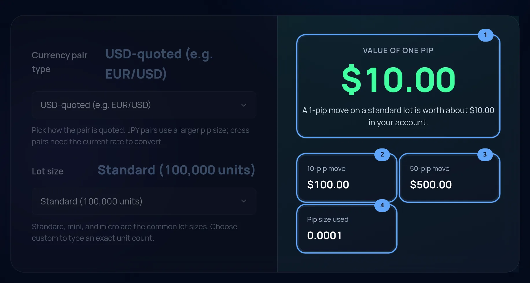 The pip value calculator at its default settings, with the headline pip value and all three result tiles ringed and numbered one to four.