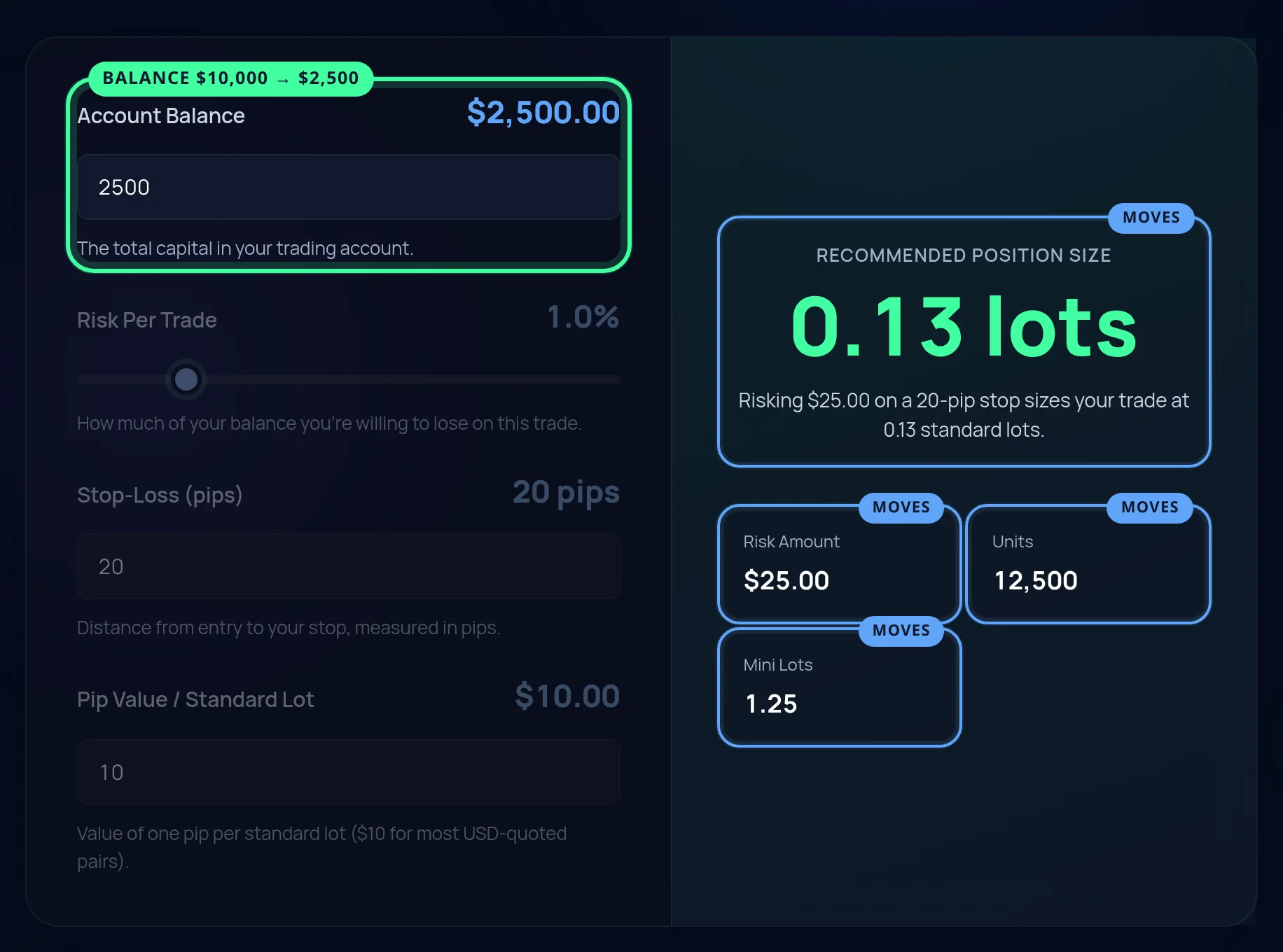 The calculator with the account balance lowered from 10,000 to 2,500 dollars. The lot size, risk amount, units and mini lots are ringed as outputs that move.