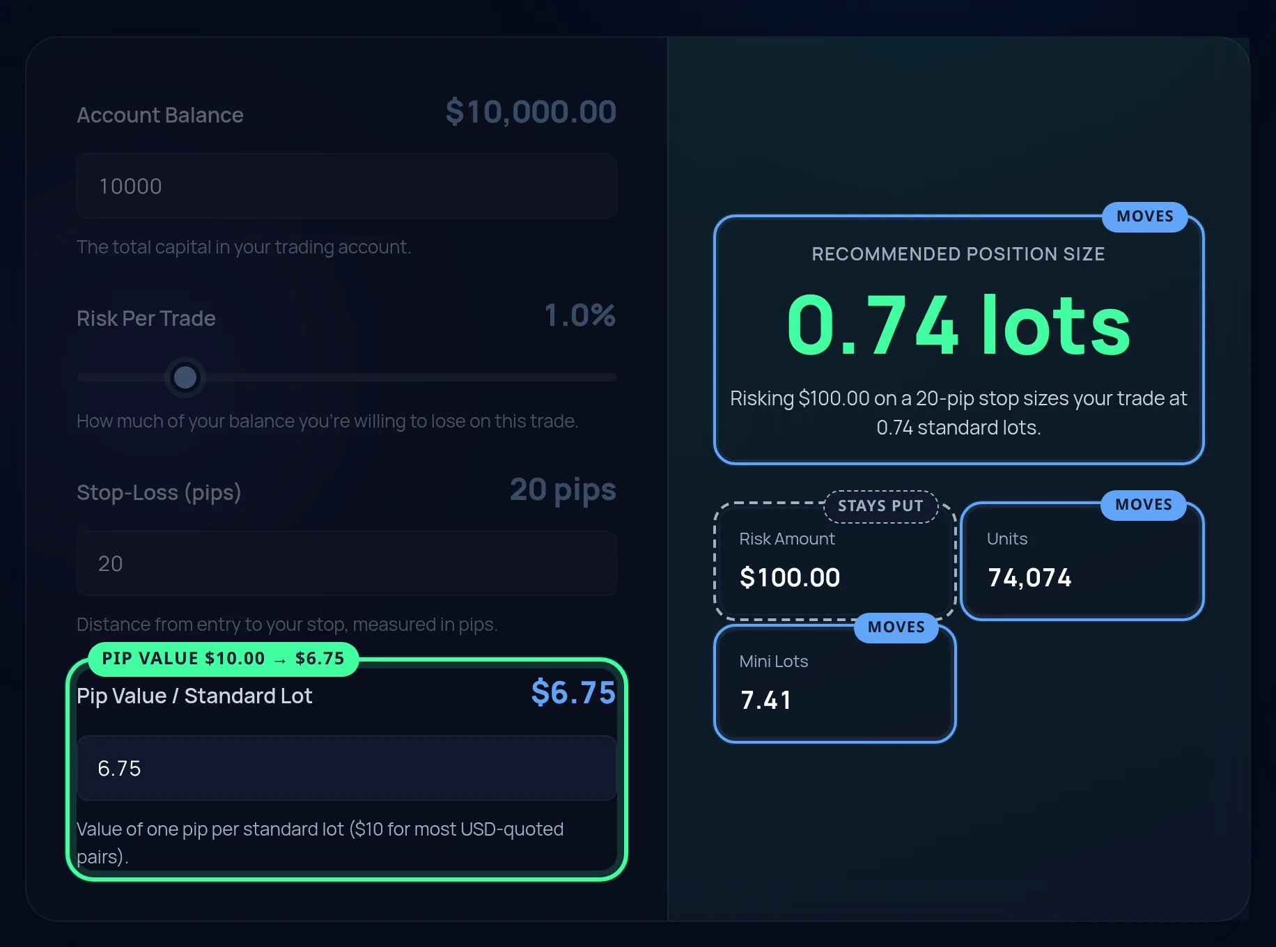 The calculator with the pip value lowered from 10.00 to 6.75 dollars. The lot size, units and mini lots are ringed as moving, and the risk amount is marked as staying put.