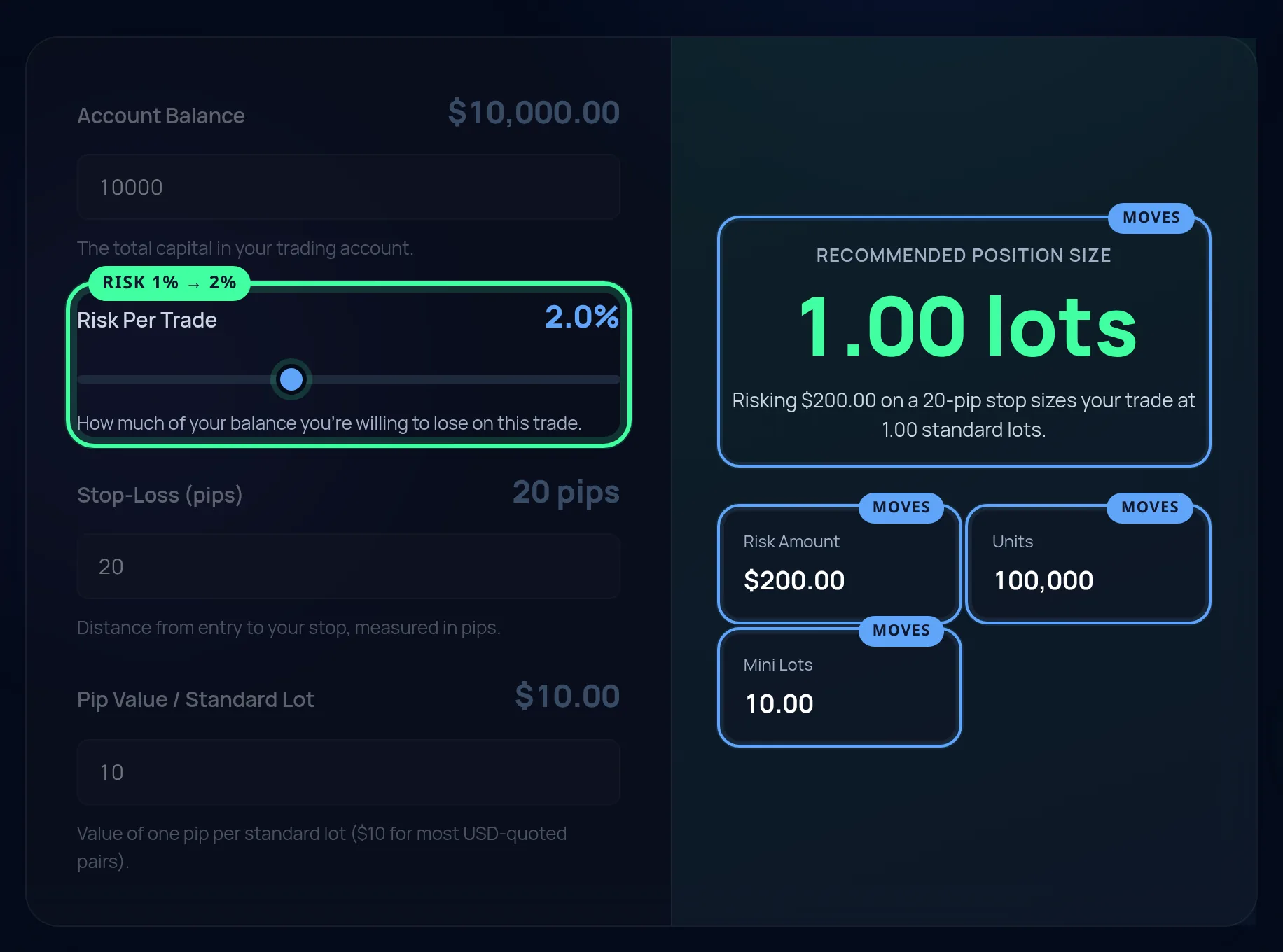 The calculator with risk per trade raised from 1.0 to 2.0 percent. The headline lot size, risk amount, units and mini lots are all ringed as outputs that move.