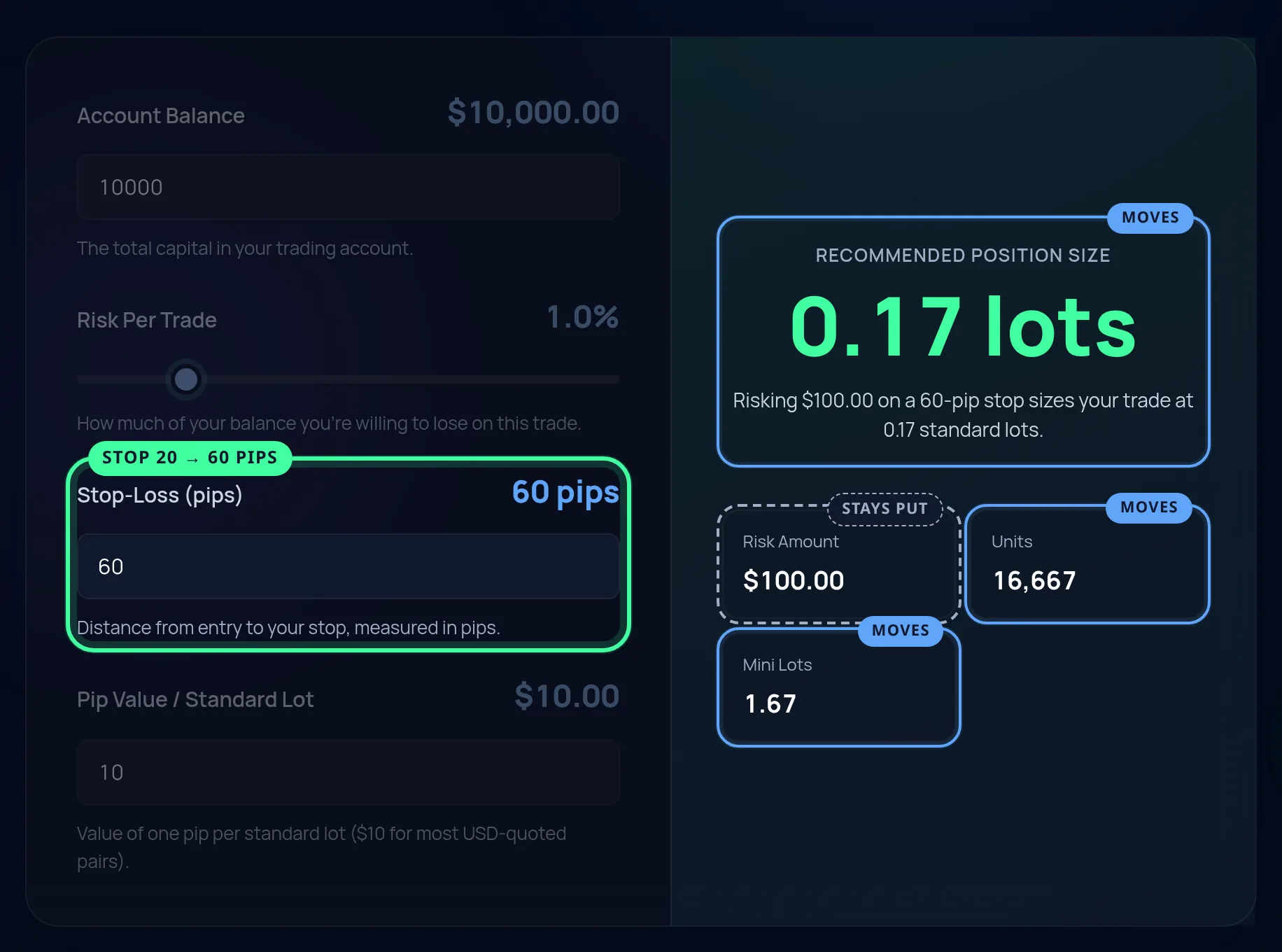 The calculator with the stop-loss widened from 20 to 60 pips. The lot size, units and mini lots are ringed as moving, and the risk amount is marked as staying put.