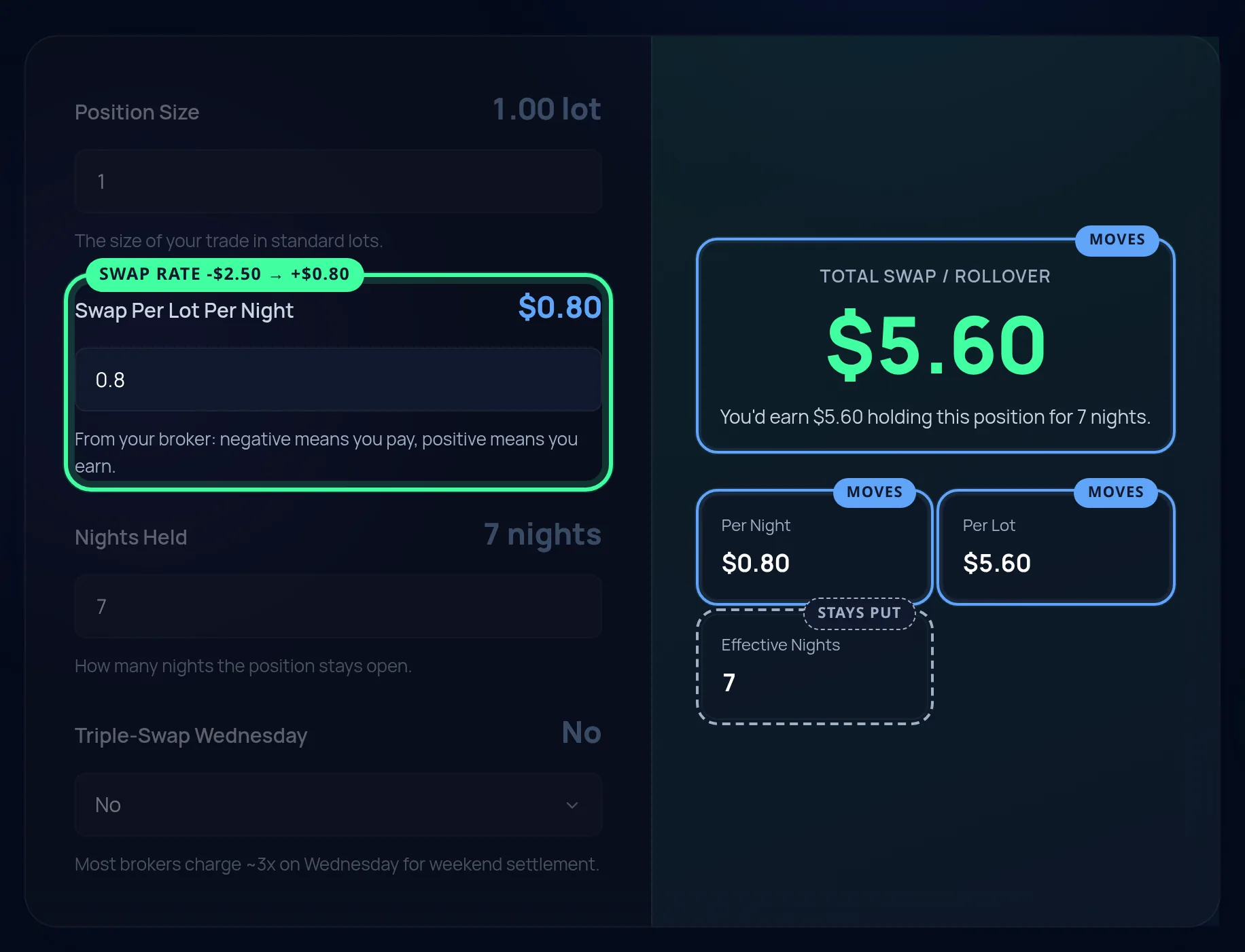 The calculator with the swap rate moved from minus 2.50 to plus 0.80 dollars. The headline, per night and per lot are ringed as moving, and effective nights is marked as staying put.