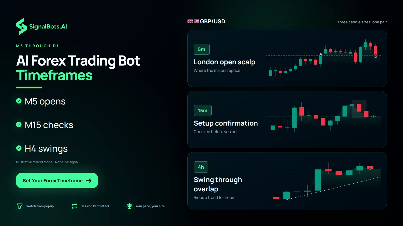 AI Forex Trading Bot Timeframes