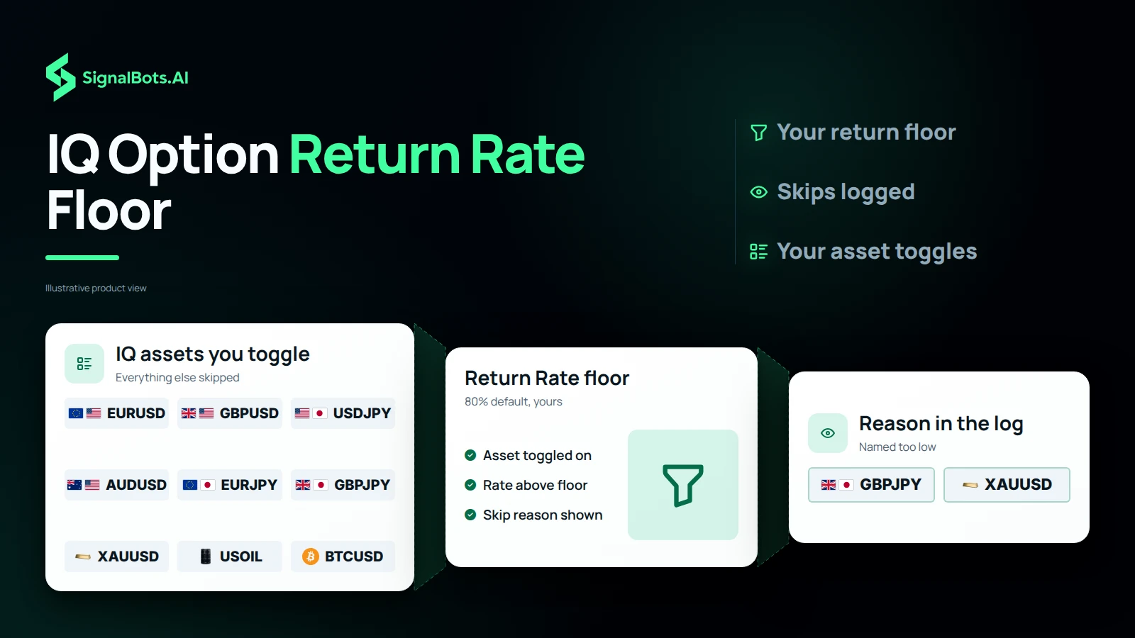 IQ Option Return Rate Floor