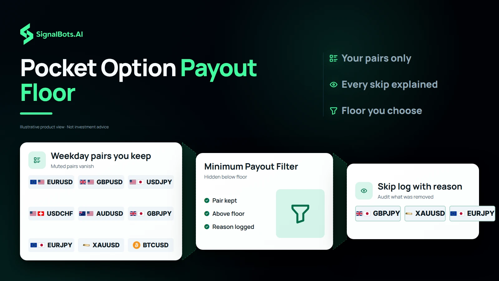 Pocket Option Payout Floor