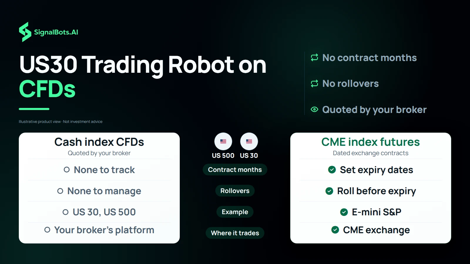 US30 Trading Robot on CFDs