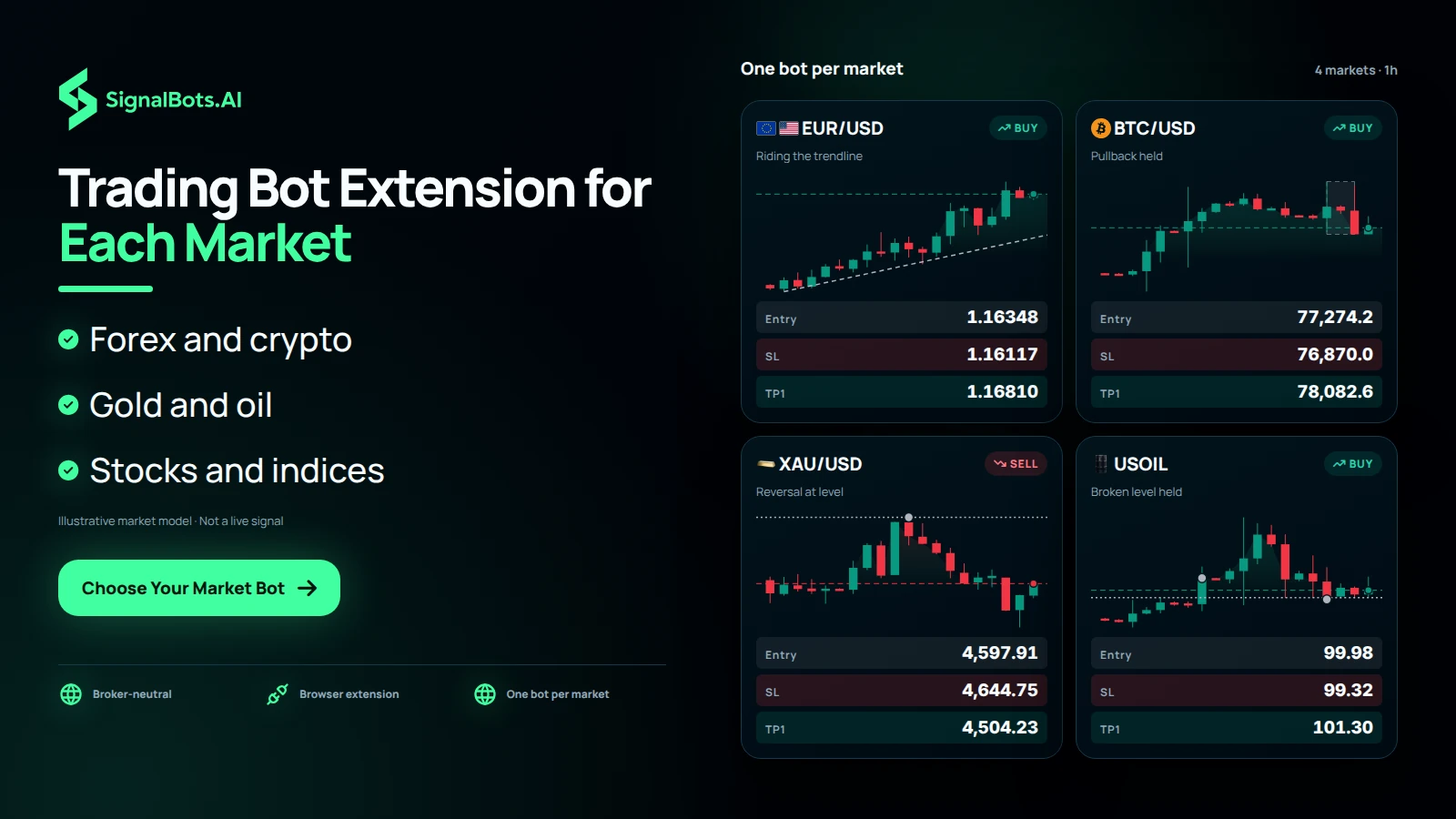 Trading Bot Extension for Each Market