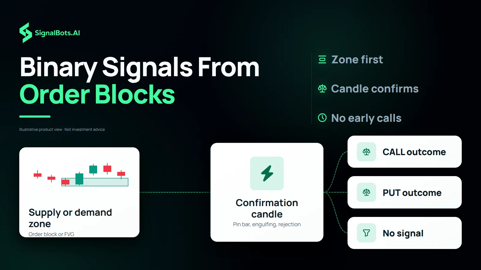 A flow from a supply or demand zone (order block or FVG), through a confirmation candle hub (pin bar, engulfing, rejection), to three outcomes: CALL, PUT or no signal yet.