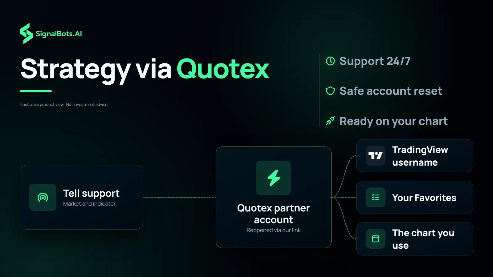 A route from telling support your market, through a Quotex partner account opened or reopened through our link, to three destinations: the TradingView username, the Favorites list and the chart the trader uses.