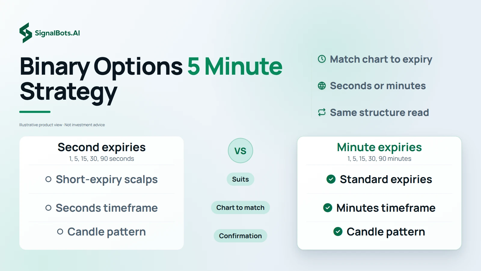 Two columns set second expiries against minute expiries, row by row: the 1, 5, 15, 30 and 90 steps on each side, who each suits, which chart to match and the candle-pattern confirmation both share.