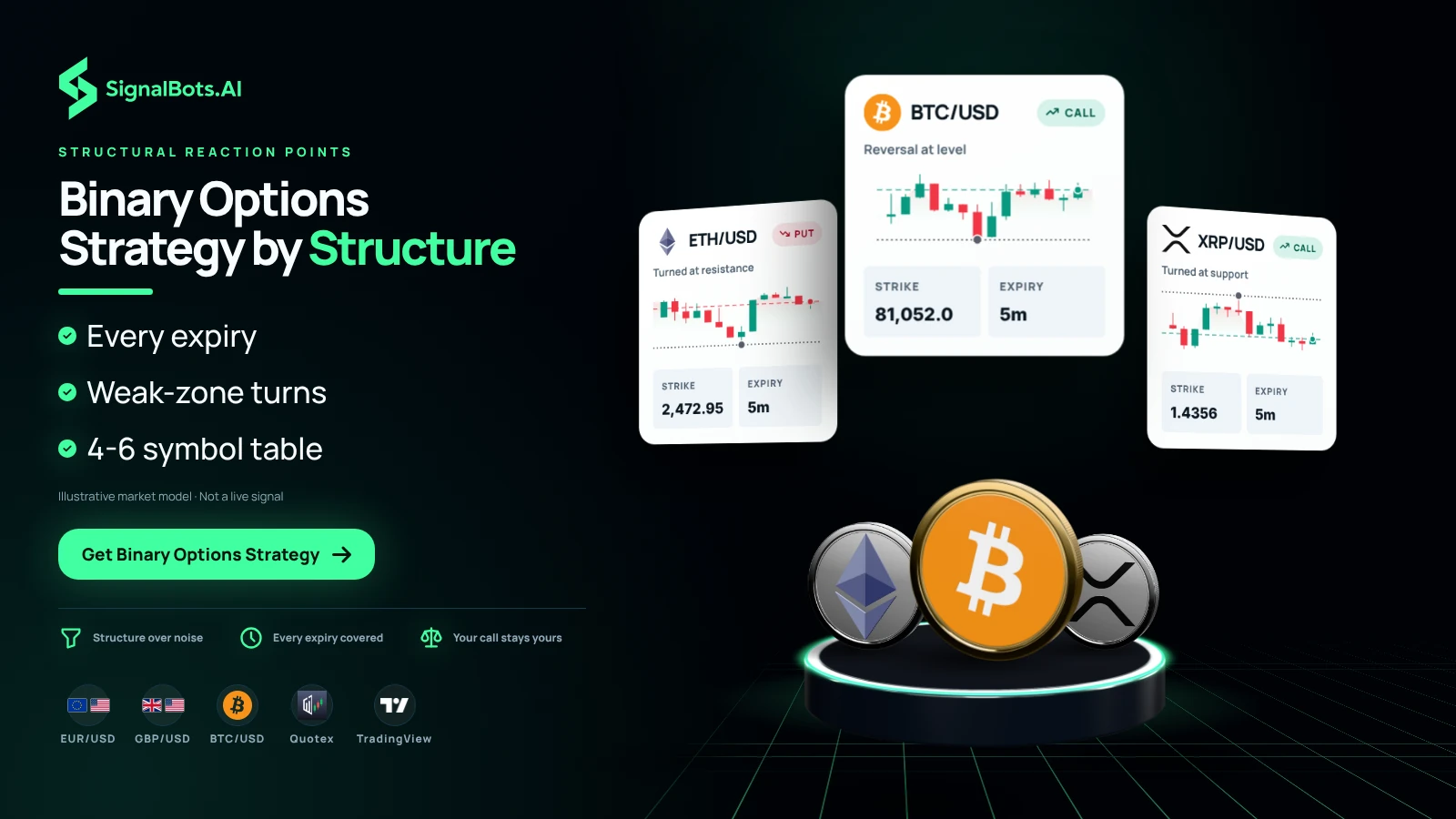 Three binary tickets fanned over three coins, BTCUSD CALL, ETHUSD PUT and XRPUSD CALL, each with a strike and an expiry, with a coverage strip naming EURUSD, GBPUSD, BTCUSD, Quotex and TradingView.