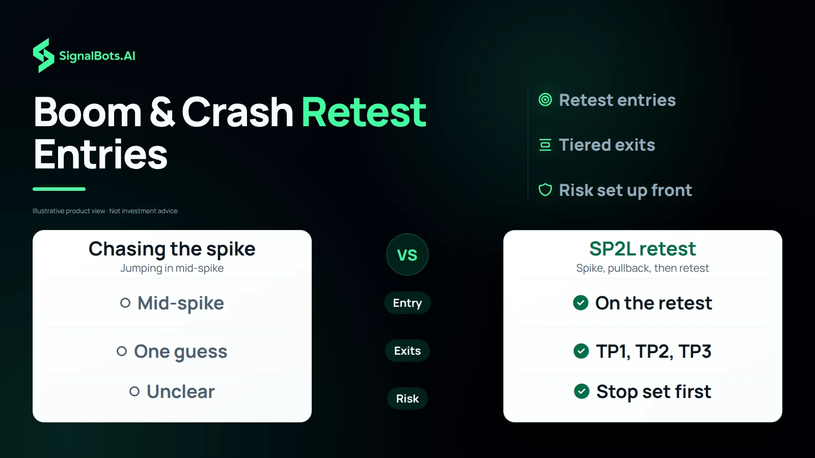 Two columns set chasing the spike against the SP2L retest, row by row: where the entry comes, how exits are handled and when risk is defined.