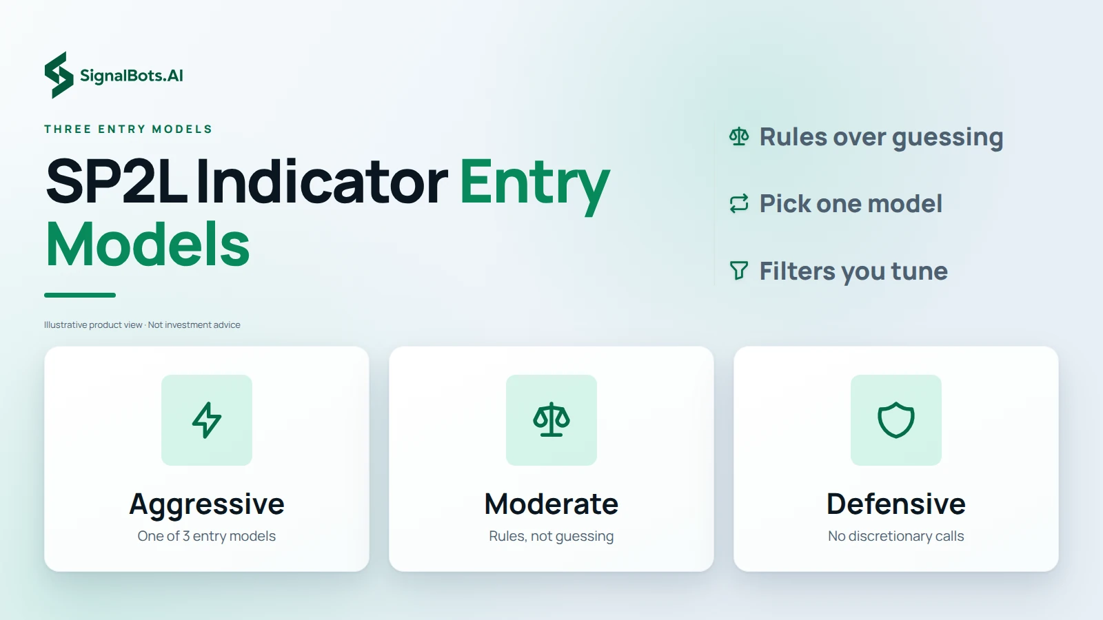 Three tiles, one per entry model, Aggressive, Moderate and Defensive, each showing it is a rule-based model that replaces discretionary calls, with no claim about which one performs better.