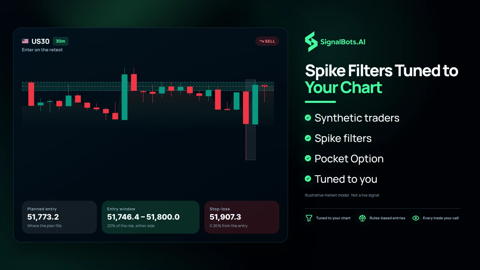 One stand-in chart on the 1m timeframe with the retest band inside which an entry after the pullback still matches the plan, for a trader who tunes the spike filters to their own chart.