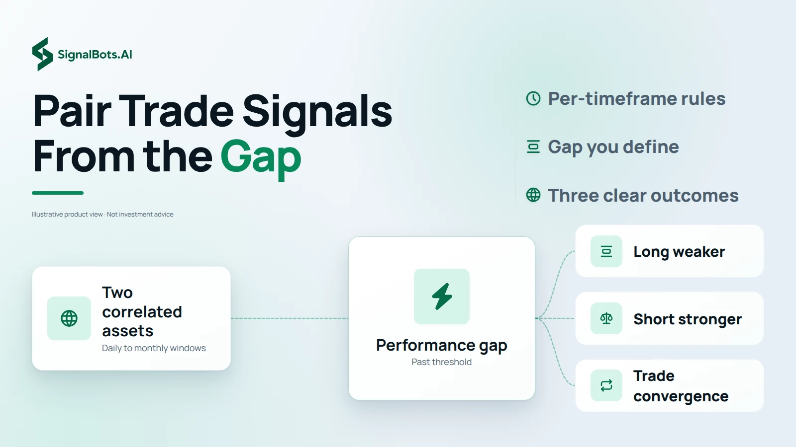 Show a source card for two correlated assets measured over daily to monthly windows, a hub for the performance gap passing your threshold, and three outcomes: long the weaker, short the stronger, trade the convergence.