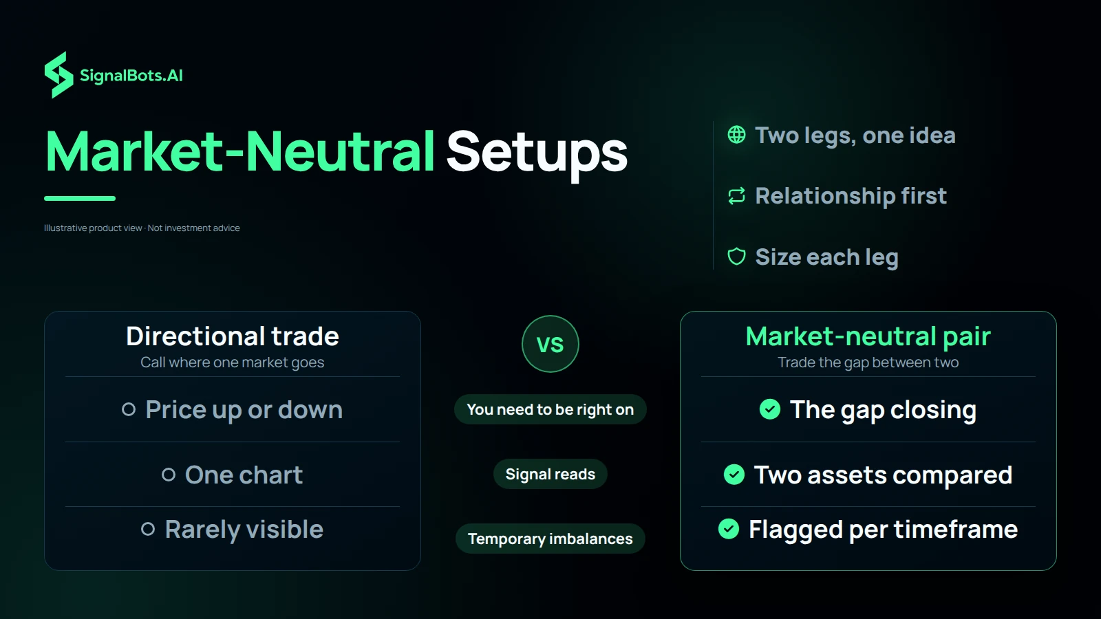 Contrast a directional trade with a market-neutral pair across three rows: what you need to be right about, what the signal reads, and whether temporary imbalances are visible.