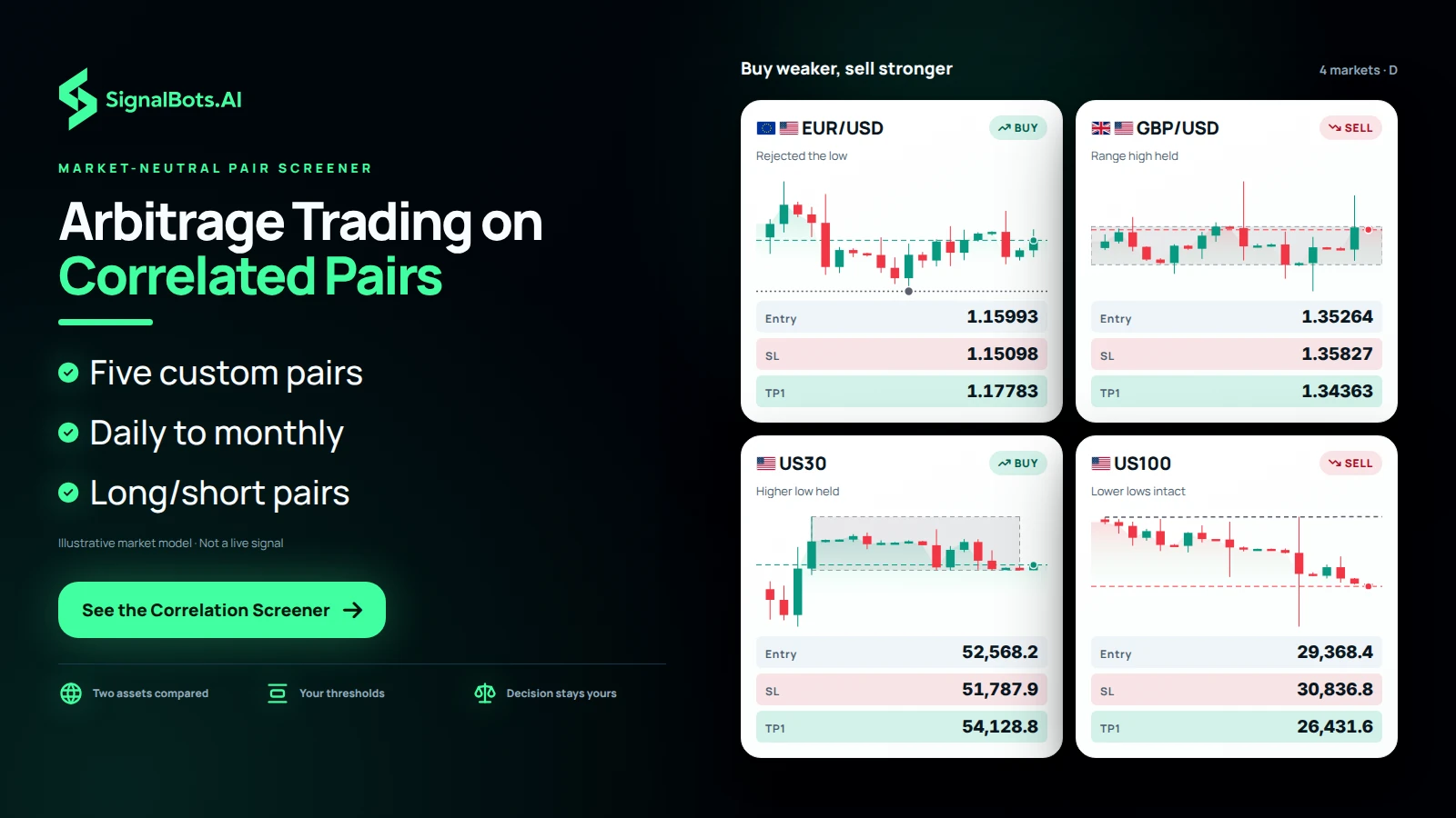 Show two correlated pairs on one daily board, EURUSD beside GBPUSD and US30 beside US100, each pair split into a long on the weaker leg and a short on the stronger leg.