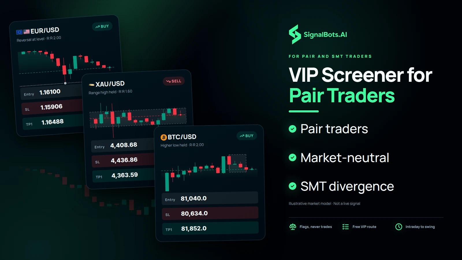 Show three signal cards arriving over one daily candle field, on EURUSD, XAUUSD and BTCUSD, so pair, market-neutral and SMT divergence traders see setups flagged across their markets.