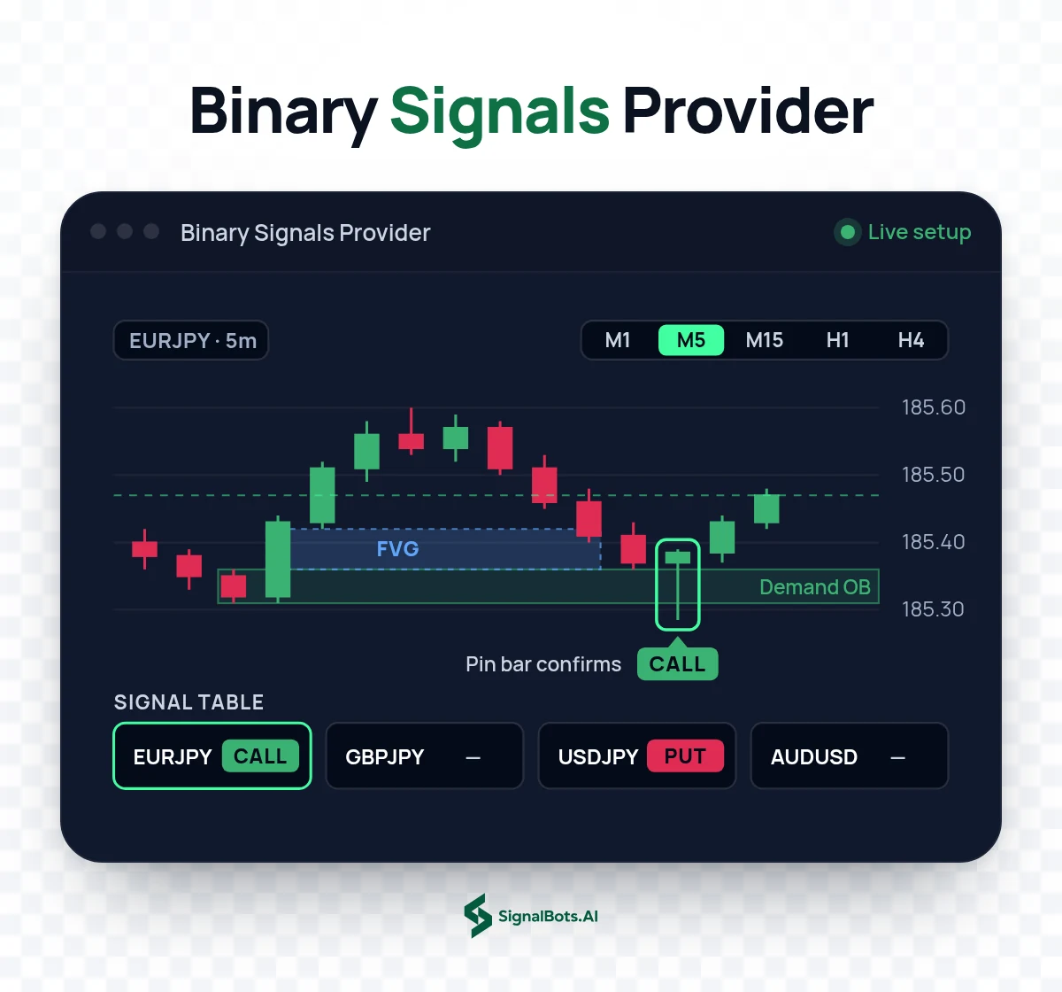 Binary Options Signals Provider M1-H4 on a EURJPY 5m chart: price returns into a demand order block below a Fair Value Gap, a pin bar confirms the reaction and a CALL label prints, with the M1 to H4 timeframe switch above and a four-symbol CALL/PUT signal table below.