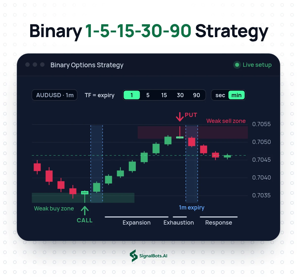 Binary Options Strategy 1-5-15-30-90 on an AUDUSD 1m chart: the expiry ladder set to 1 minute to match the chart, a CALL off a weak buy zone and a PUT after expansion, exhaustion and response out of a weak sell zone, each with a one-bar expiry window.