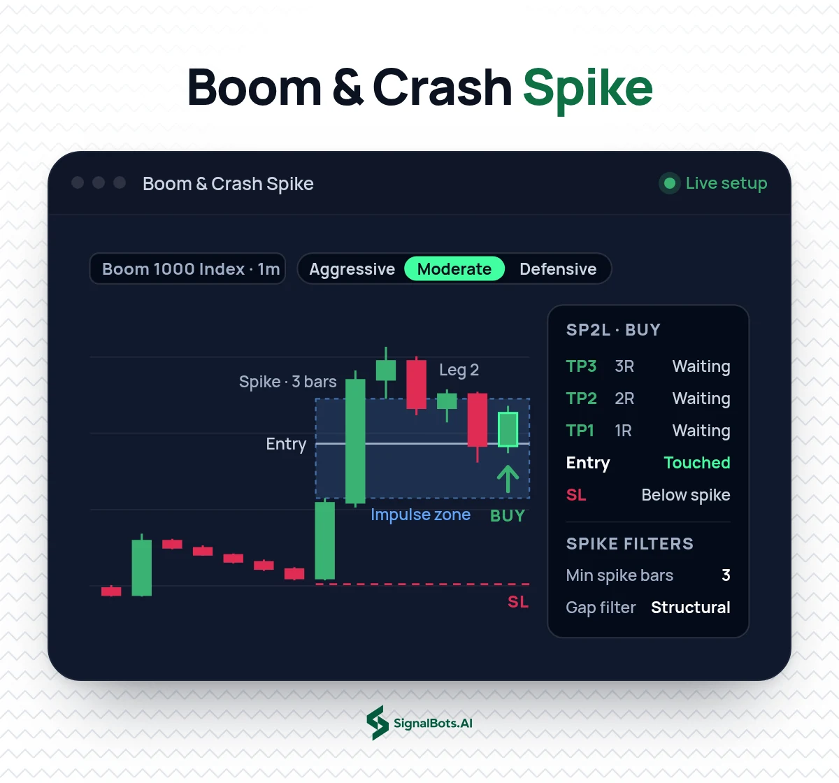 Boom & Crash Spike SP2L Indicator on a Boom 1000 Index 1m chart: slow drift between spikes, a three-bar spike whose gap marks the impulse zone, a two-leg pullback into that zone, a Moderate entry on the retest with the stop below the spike origin, and a dashboard listing TP1 to TP3 and the spike filters.