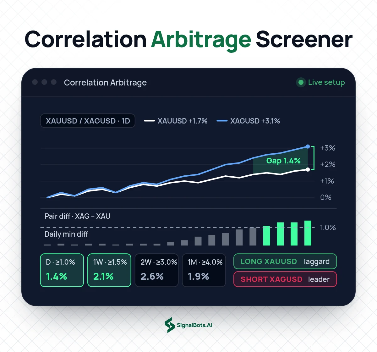 Dynamic Correlation Arbitrage Screener on a XAUUSD / XAGUSD 1D chart: gold and silver daily performance from a shared start, the gap opening between them, the pair difference crossing the daily minimum-diff threshold, and the screener table flagging long XAUUSD, short XAGUSD.