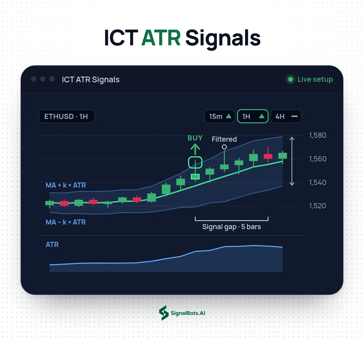 ICT AI ATR Signals on an ETHUSD 1H chart: ATR bands around a moving average tighten in a quiet market and widen as ATR rises, a candle pierces the upper band and closes back inside for a buy signal, and a second pierce within the signal gap is filtered out.
