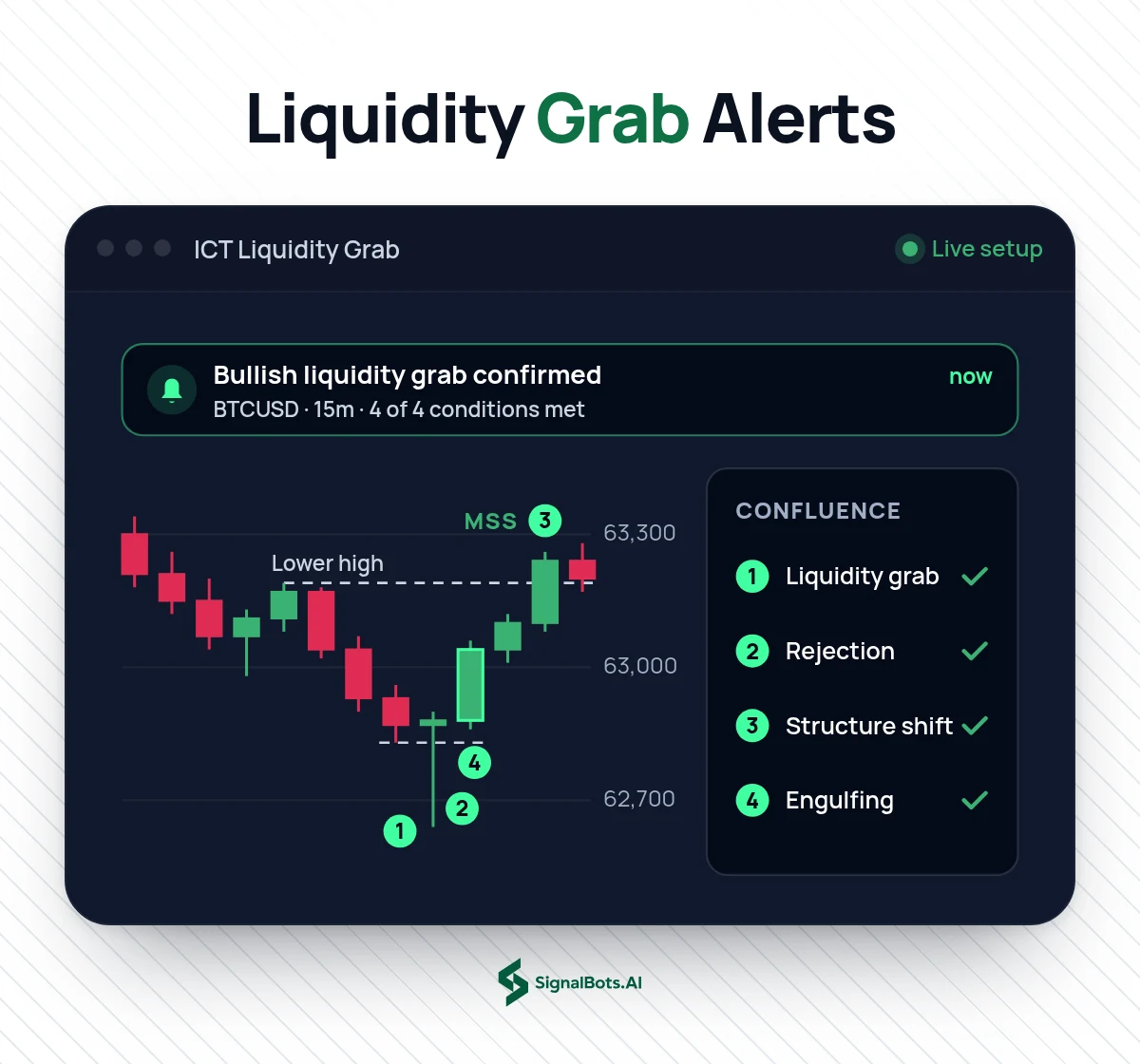 ICT Liquidity Grab Alerts Scanner on a BTCUSD 15m chart: a liquidity grab, rejection, structure shift and engulfing candle line up, and one alert reports all four.