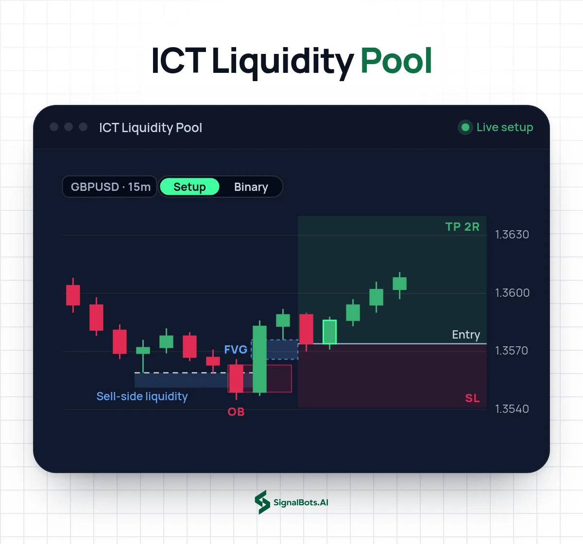 ICT Liquidity Pool AI Signals on a GBPUSD 15m chart: equal lows hold sell-side liquidity, the sweep forms an order block and a fair value gap, and the setup frames entry, stop and a 2R target.