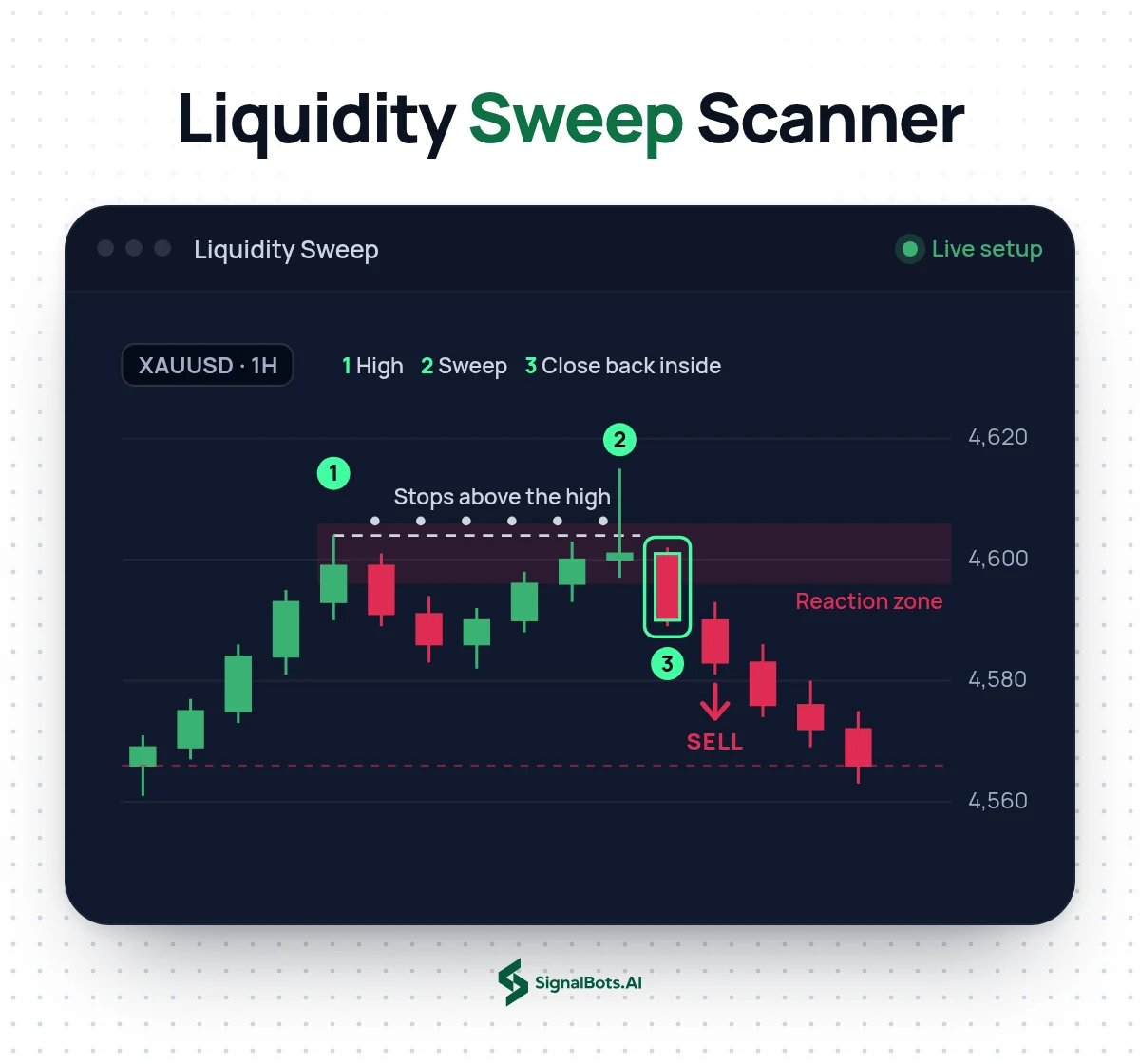 Liquidity Sweep Scanner on an XAUUSD 1H chart: stops above a swing high are swept, a candle closes back inside the reaction zone, then a sell.