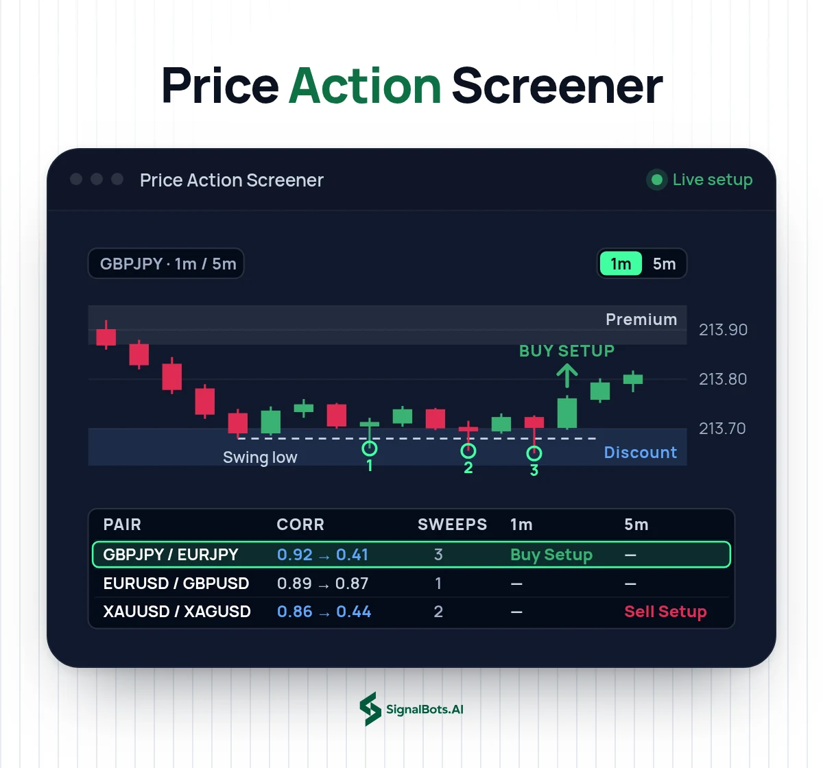 Price Action Strategy Screener 1 & 5 Min on a GBPJPY 1m chart: price sweeps the same swing low three times inside the discount band and fails to break it, a Buy Setup follows, and the screener table below lists each pair's correlation break, sweep count and 1m/5m signal.