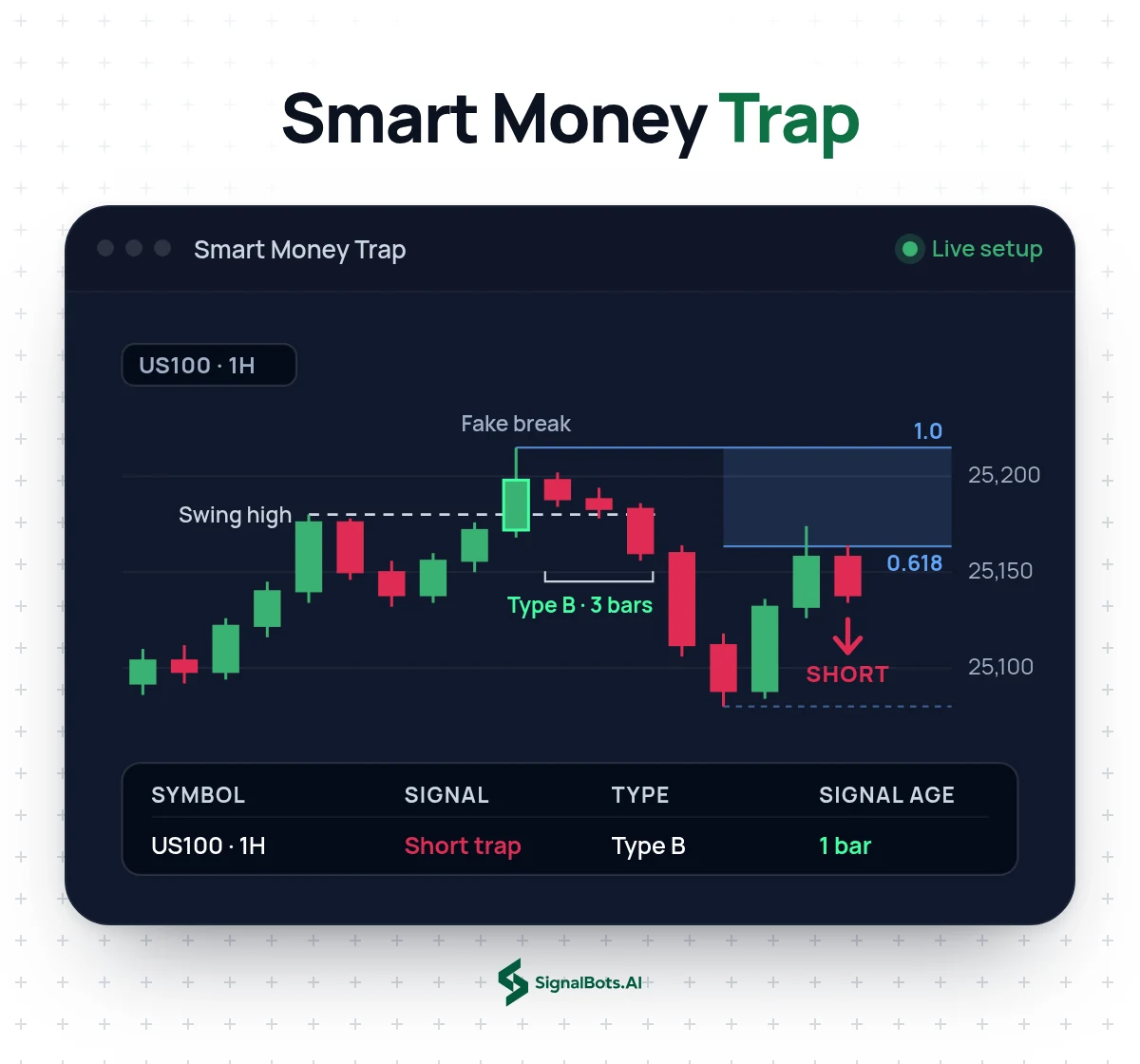 Smart Money Trap Scanner on a US100 1H chart: price breaks the swing high, falls back below it within three candles as a Type B trap, then retraces into the Fibonacci 0.618 to 1.0 zone where a short signal is marked and listed in the screener row with its type and signal age.