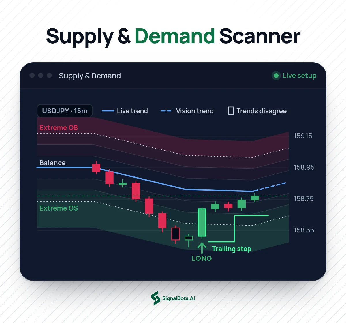 Supply and Demand Scanner Toolkit on a USDJPY 15m chart: ATR bands around the regression Live Trend grade price from extreme overbought to extreme oversold, hollow candles mark Live and Vision trend disagreeing, a long fires as price leaves the extreme oversold zone, and a trailing stop and the dashed Vision Trend follow.
