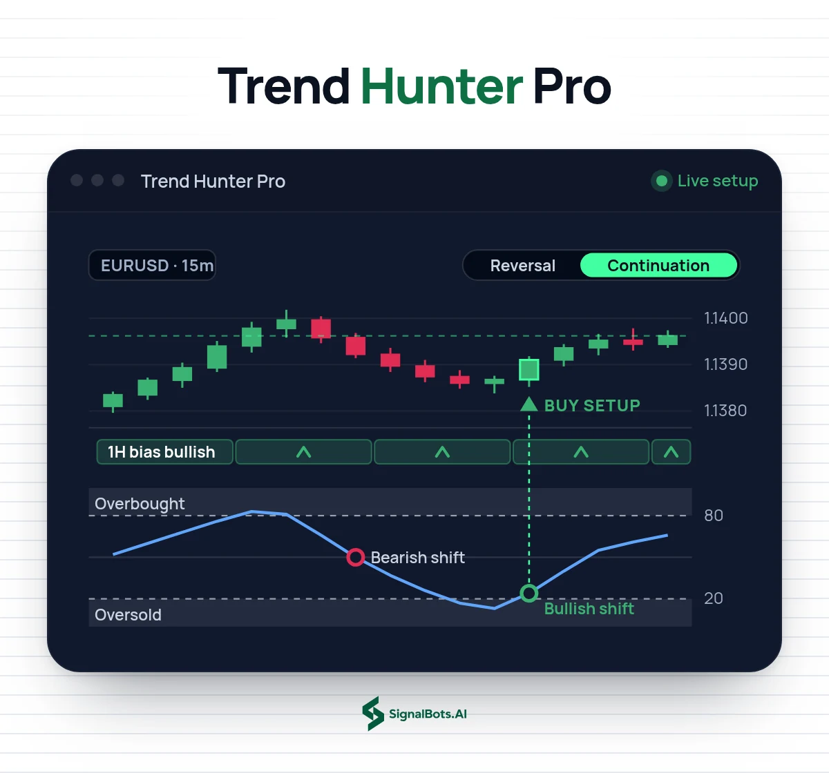 Trend Hunter Pro Oscillator on a EURUSD 15m chart: a pullback read against the bullish 1H bias, with the oscillator dipping into oversold, a bearish then a bullish bias-shift circle, and the buy-setup triangle in Continuation mode.