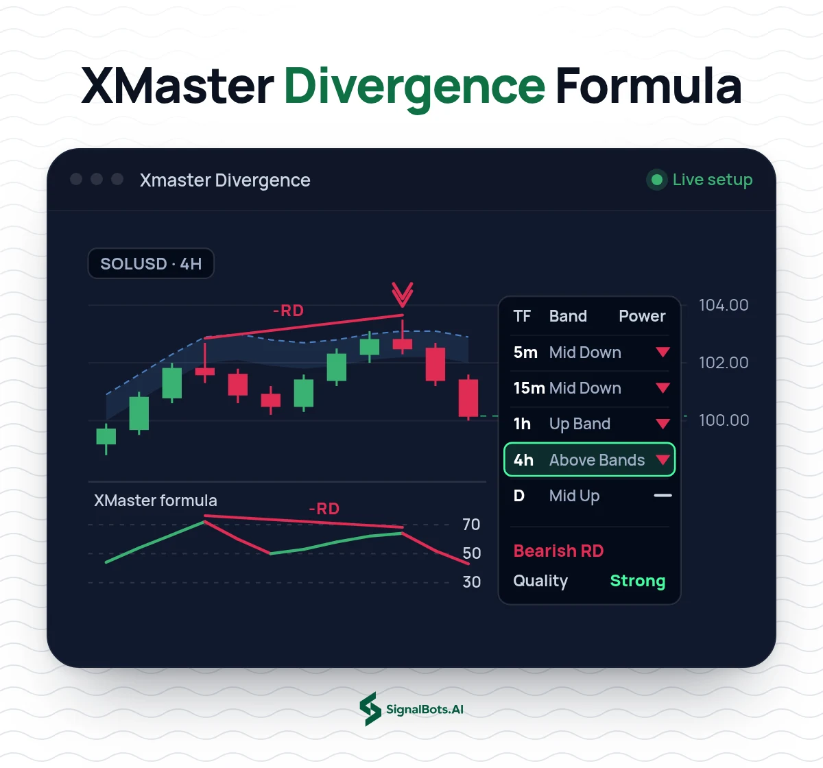 XHMaster & XMaster Formula Indicator on a SOLUSD 4H chart: price makes a higher high while the XMaster formula line makes a lower high, marked as regular bearish divergence (-RD) with a reversal mark, and a five-timeframe dashboard shows band position and trend power from 5m to daily with the divergence graded Strong.