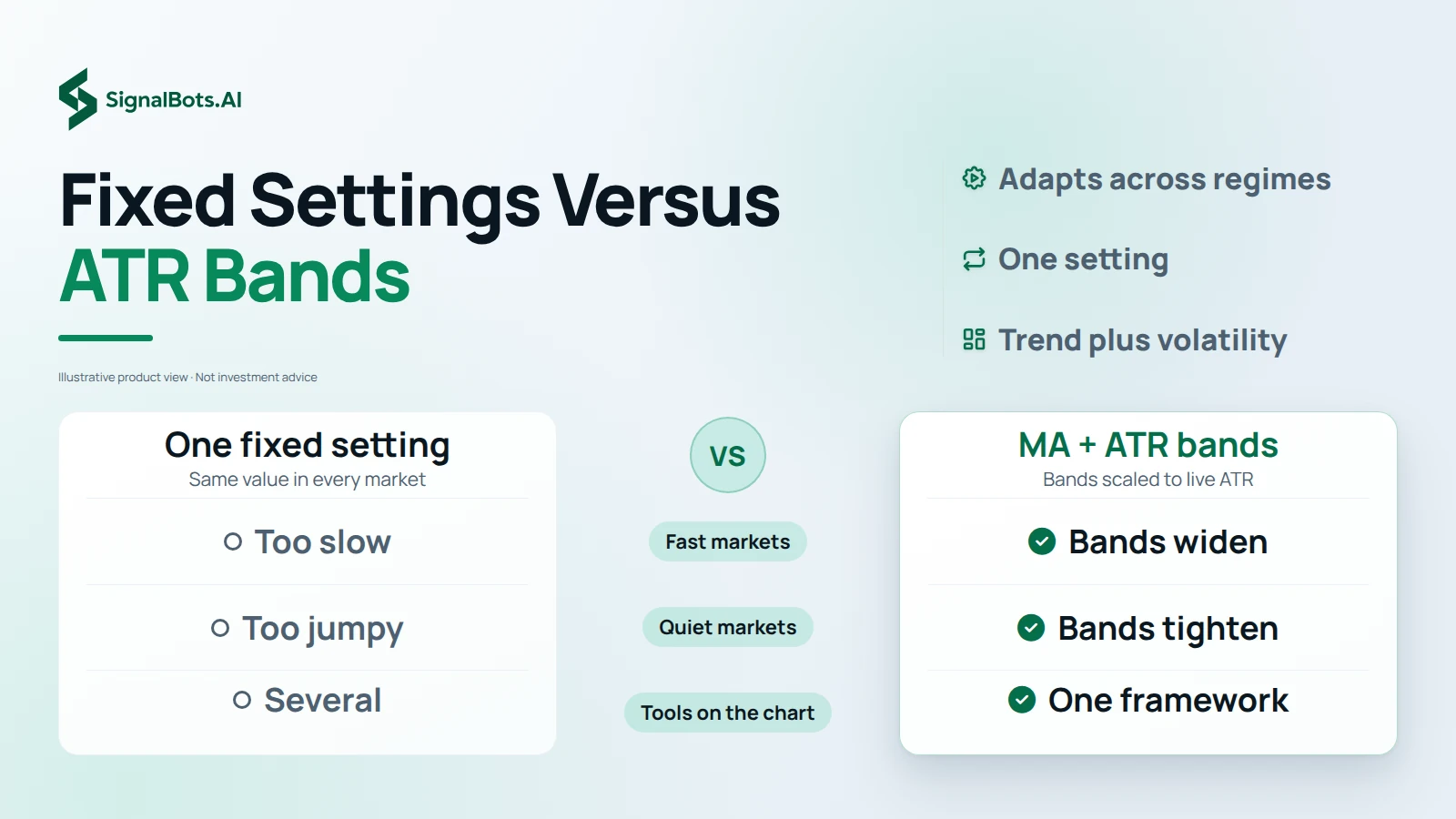 Contrast one fixed setting with MA plus ATR bands in three rows: how each behaves in fast markets, in quiet markets, and how many tools the chart needs.