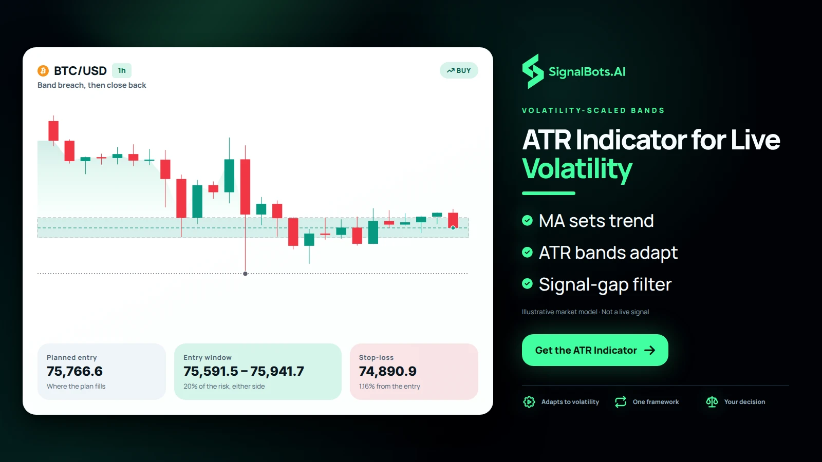 Show one BTCUSD 1h chart with a central moving average and ATR bands above and below it, price breaching the lower band and closing back, and the entry band marked beside a coin object.