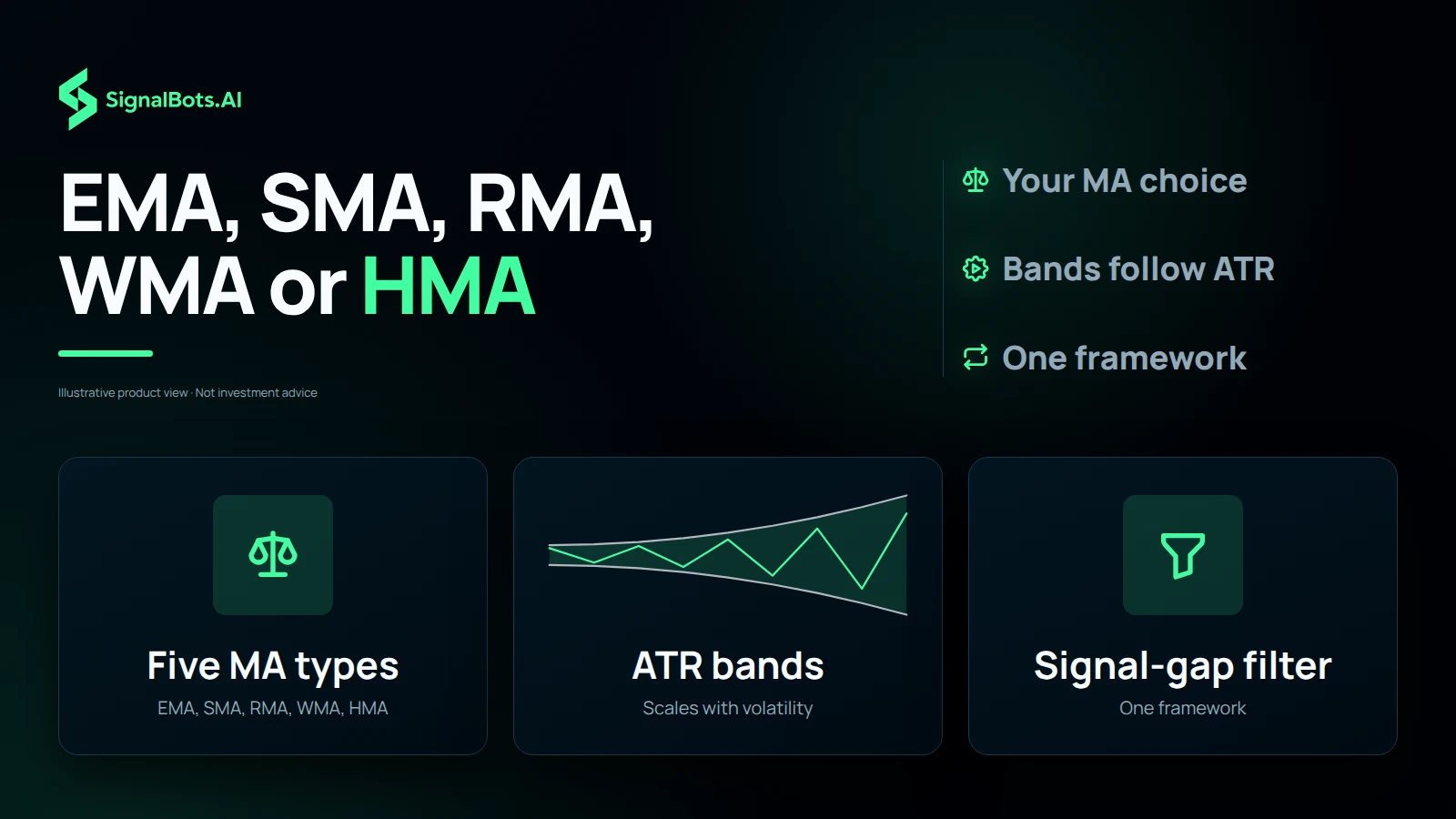 Show three tiles: five MA types listed as EMA, SMA, RMA, WMA or HMA; ATR bands scaled to live volatility; and the signal-gap filter built into the framework.