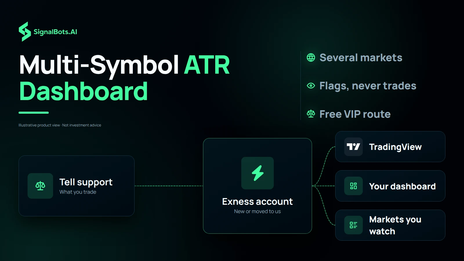 A route from telling support what you trade, through an Exness partner account opened or moved under our link, out to the TradingView username, the dashboard and the markets it watches.