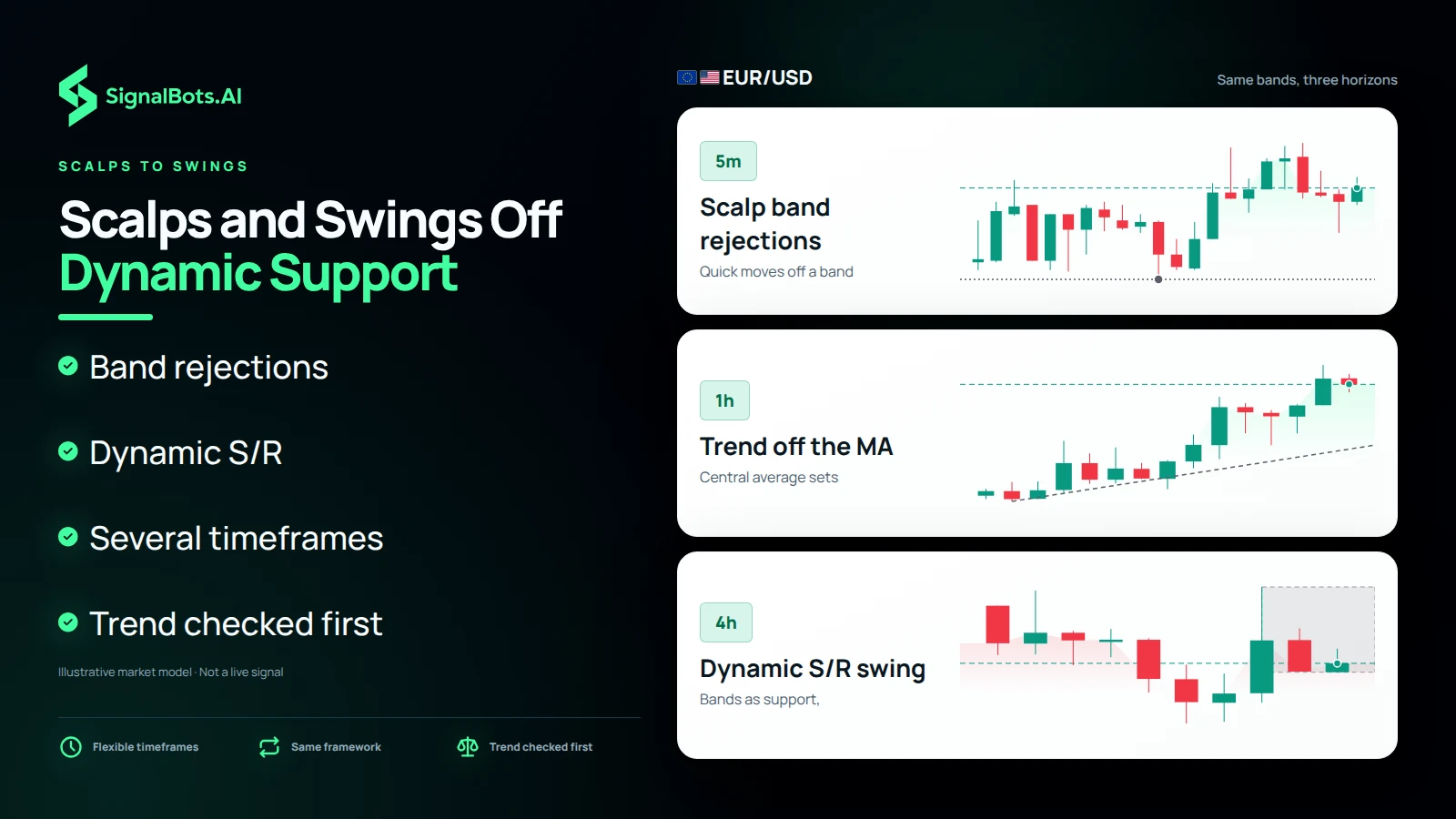 Show EURUSD on three rungs: a 5m band rejection for a quick scalp, a 1h trend read off the moving average, and a 4h swing using the bands as dynamic support.