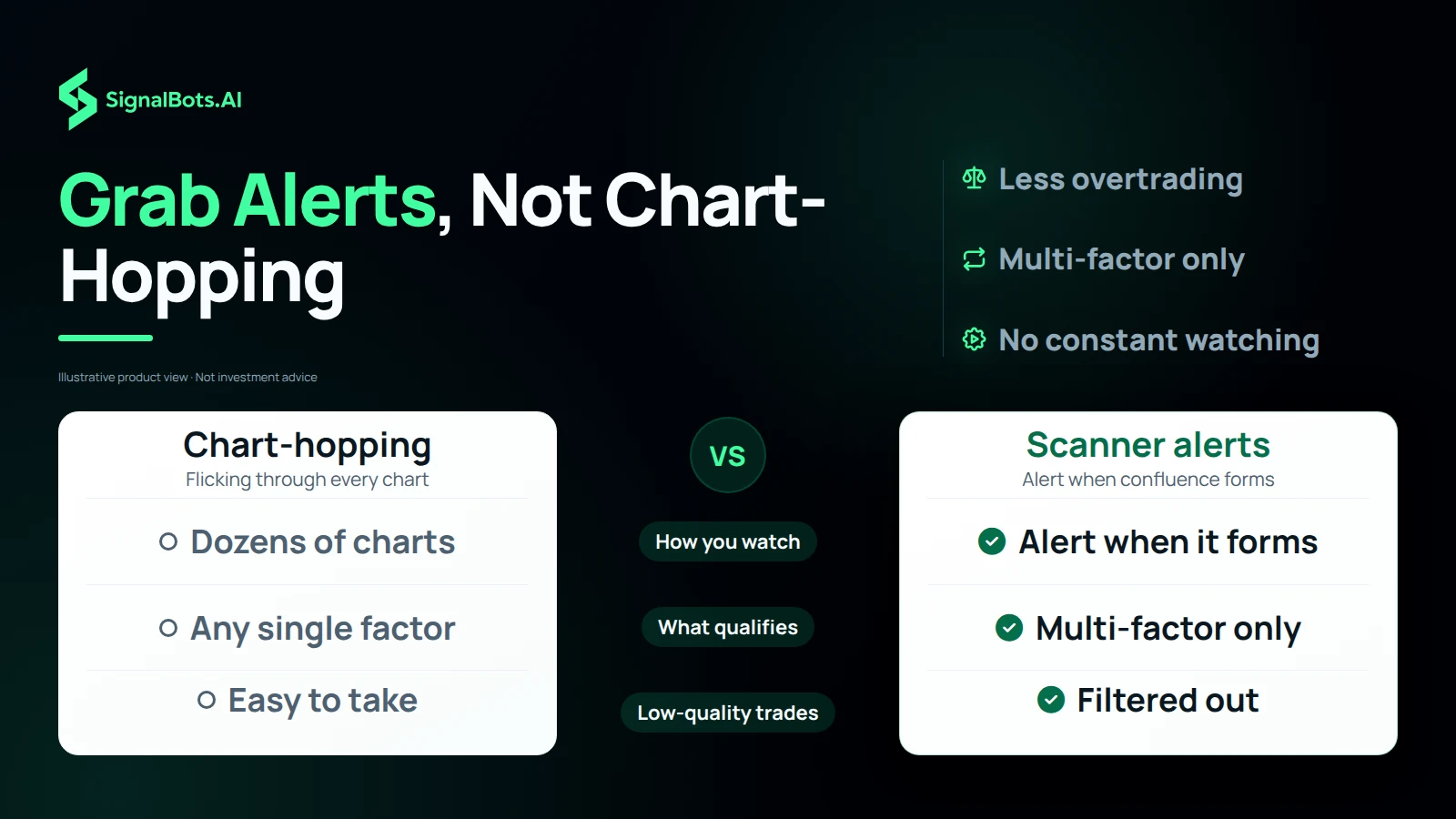 Contrast chart-hopping with scanner alerts across three rows: how you watch, what qualifies as a setup, and what happens to low-quality trades.