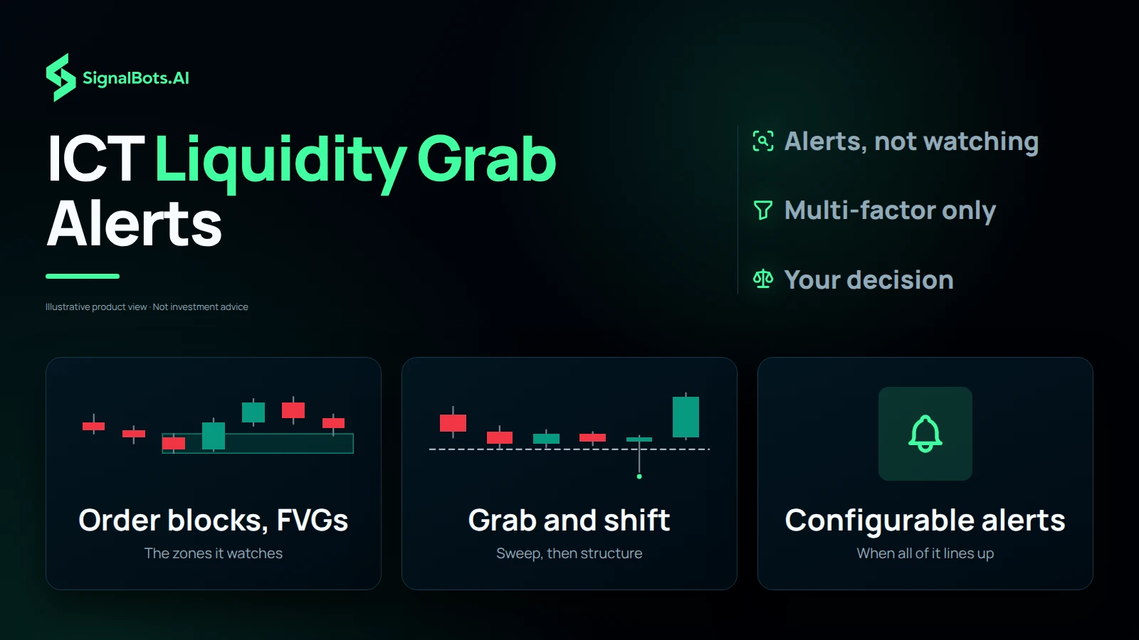 Three tiles naming what the scanner watches for: order blocks and fair value gaps, the liquidity grab with its structure shift, and the alerts it fires when they line up.