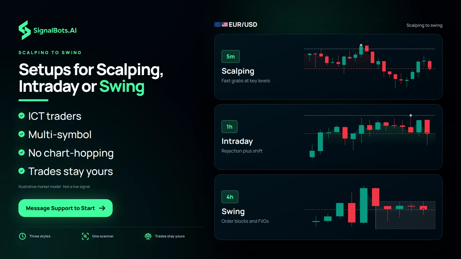 Show EURUSD on three rungs: a 5m scalping grab at a key level, a 1h intraday rejection with a structure shift, and a 4h swing off an order block and FVG.