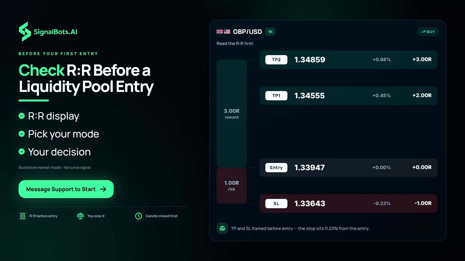Show one GBPUSD 1h long with the entry, the stop and the take-profit drawn to scale and the R:R display read beside them, with a note that TP and SL are framed before entry and you size the trade.