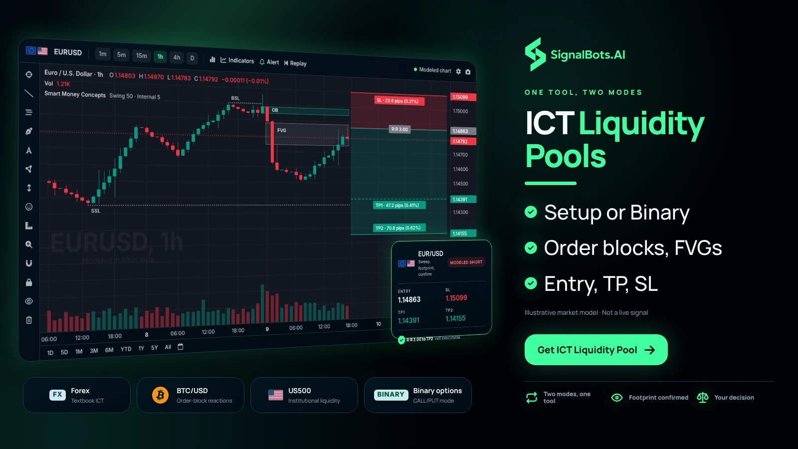 Show one EURUSD 1h short: price sweeps buy-side liquidity, an order block and fair value gap mark the footprint, a candle confirms entry with stop and one target; four cards name forex, BTCUSD, US500, binary options.