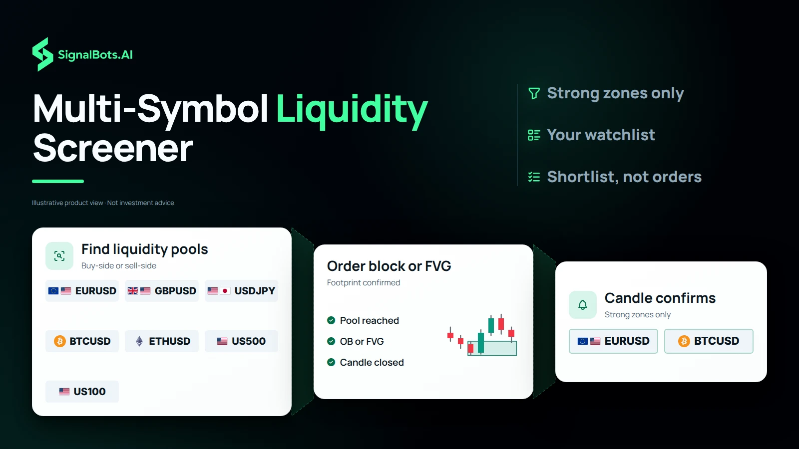 Show seven forex, crypto and index symbols passing through three stages, liquidity pool reached, order block or FVG footprint, candle confirms, and only two reaching the shortlist.