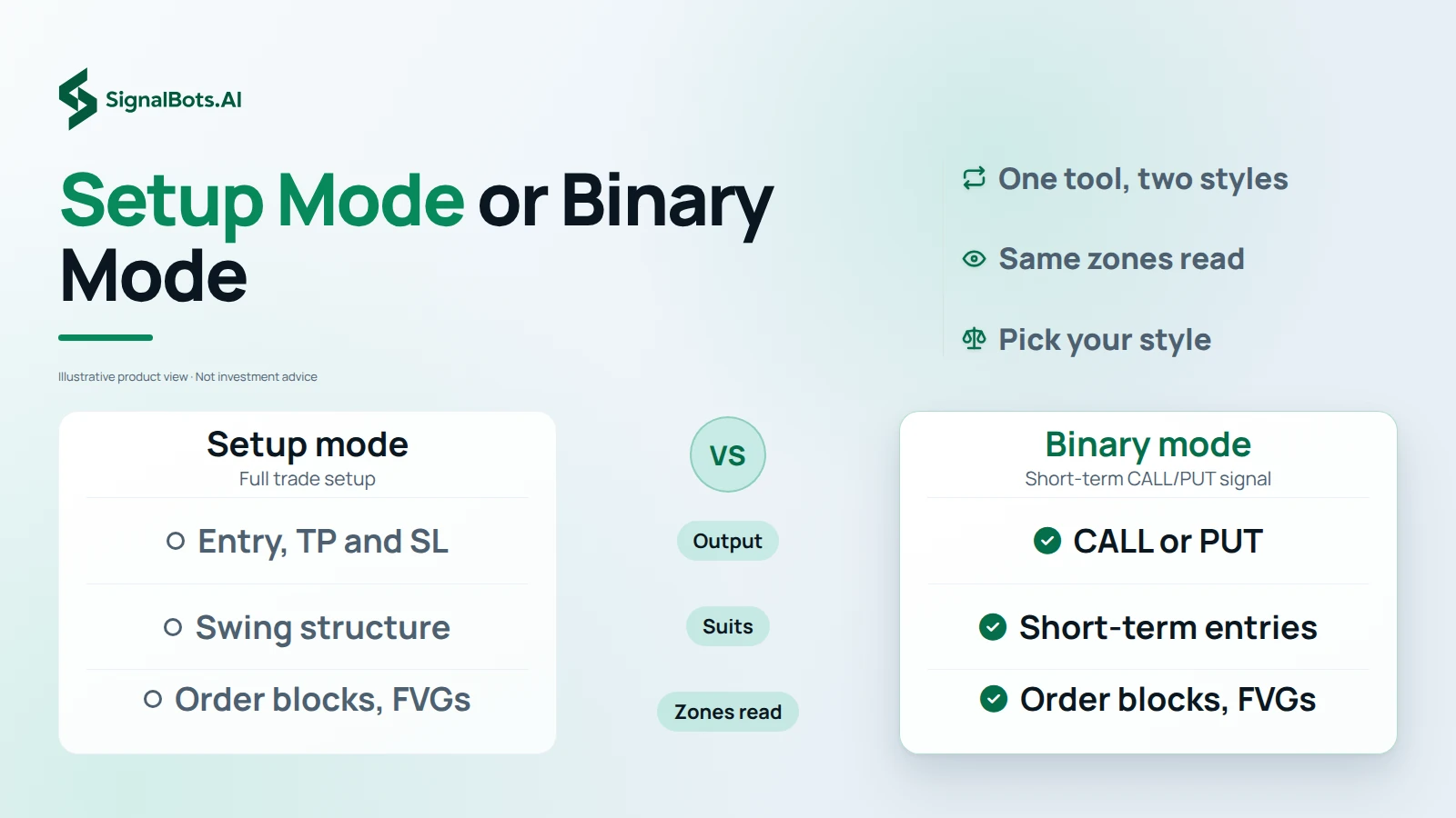 Contrast Setup mode with Binary mode in three rows: the output, the trading style each suits, and the zones both read.