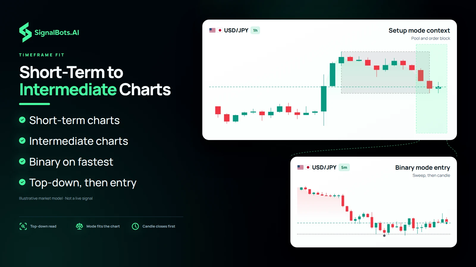 Show USDJPY with a 1h context pane marking the liquidity pool and order block for Setup mode, opening into a 5m pane where price sweeps the pool and a confirmation candle closes for Binary mode.